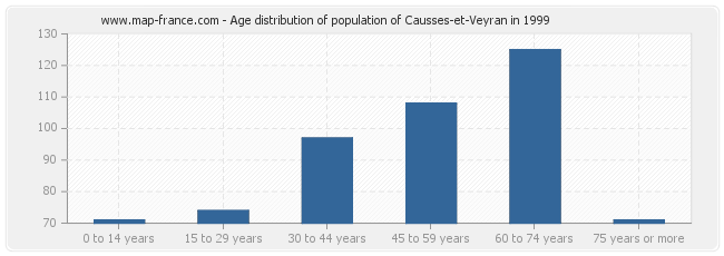 Age distribution of population of Causses-et-Veyran in 1999