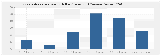 Age distribution of population of Causses-et-Veyran in 2007