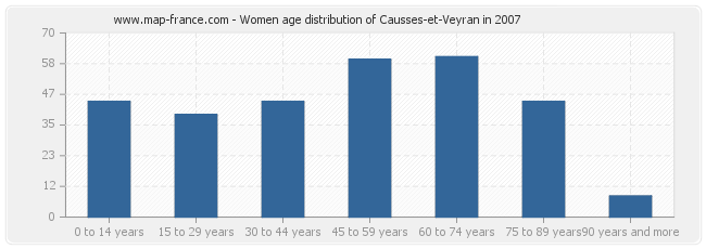 Women age distribution of Causses-et-Veyran in 2007