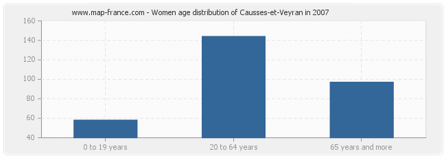 Women age distribution of Causses-et-Veyran in 2007