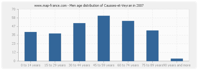 Men age distribution of Causses-et-Veyran in 2007