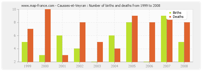 Causses-et-Veyran : Number of births and deaths from 1999 to 2008