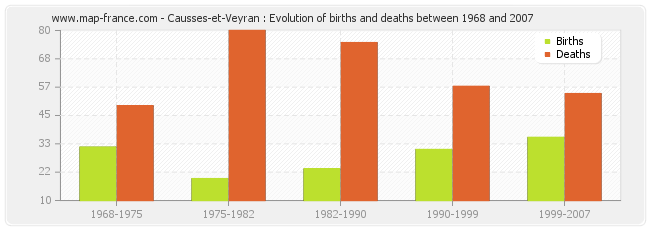Causses-et-Veyran : Evolution of births and deaths between 1968 and 2007