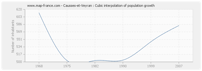 Causses-et-Veyran : Cubic interpolation of population growth