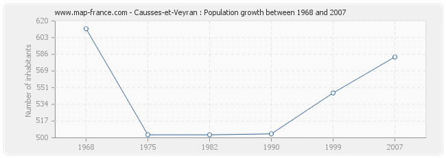 Population Causses-et-Veyran