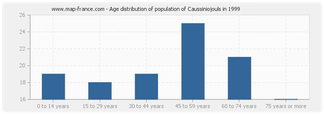 Age distribution of population of Caussiniojouls in 1999