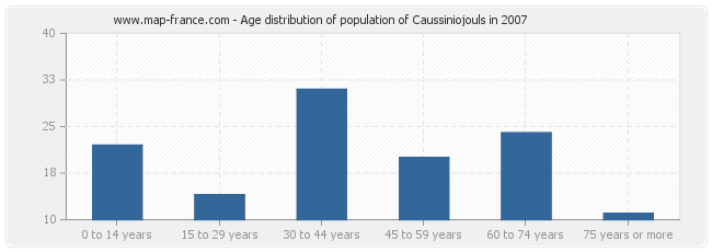Age distribution of population of Caussiniojouls in 2007