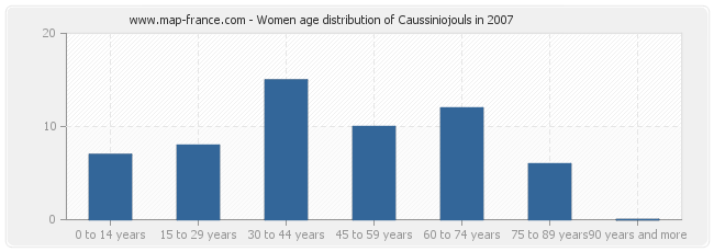 Women age distribution of Caussiniojouls in 2007