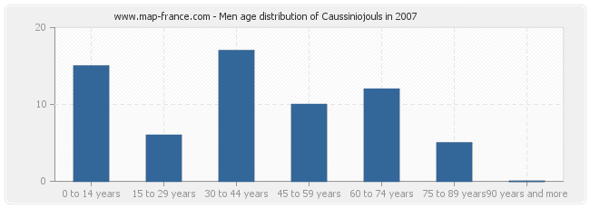 Men age distribution of Caussiniojouls in 2007