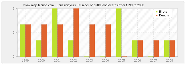Caussiniojouls : Number of births and deaths from 1999 to 2008