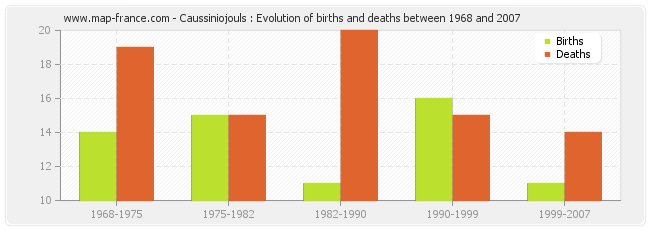 Caussiniojouls : Evolution of births and deaths between 1968 and 2007