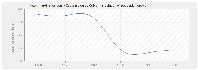 Caussiniojouls : Cubic interpolation of population growth