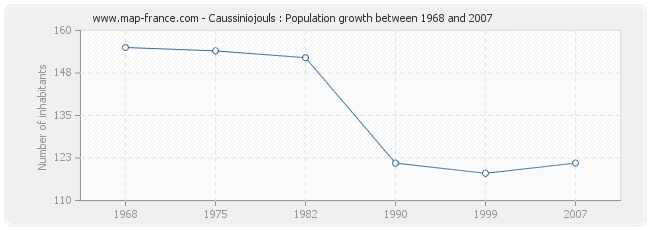 Population Caussiniojouls