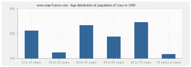 Age distribution of population of Caux in 1999