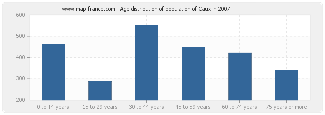 Age distribution of population of Caux in 2007