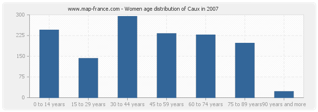 Women age distribution of Caux in 2007