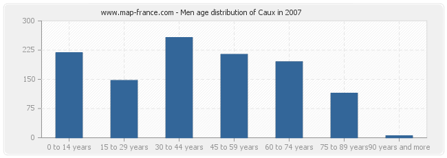 Men age distribution of Caux in 2007