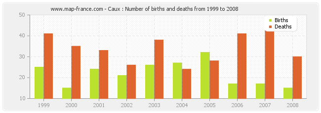 Caux : Number of births and deaths from 1999 to 2008