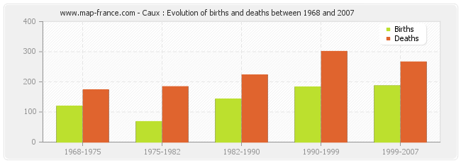 Caux : Evolution of births and deaths between 1968 and 2007