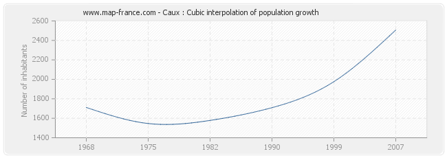 Caux : Cubic interpolation of population growth