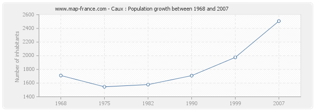 Population Caux