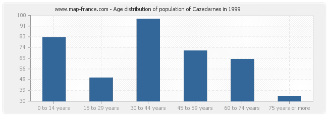 Age distribution of population of Cazedarnes in 1999