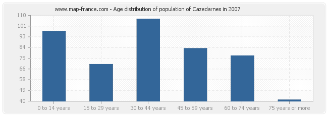 Age distribution of population of Cazedarnes in 2007