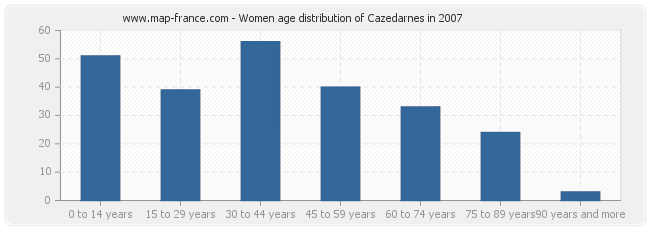 Women age distribution of Cazedarnes in 2007