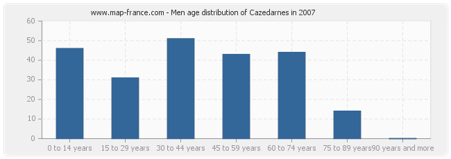 Men age distribution of Cazedarnes in 2007