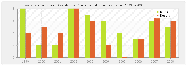Cazedarnes : Number of births and deaths from 1999 to 2008