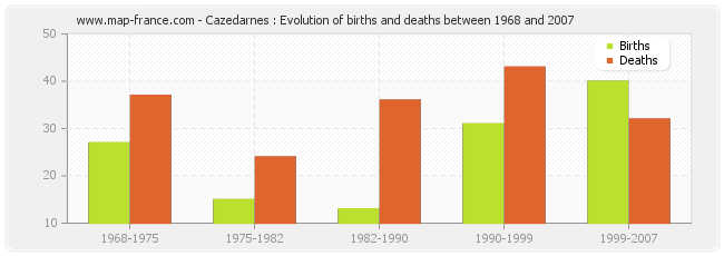 Cazedarnes : Evolution of births and deaths between 1968 and 2007