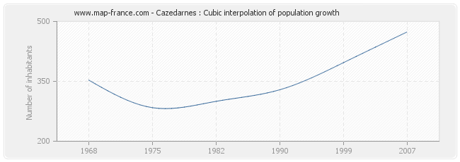 Cazedarnes : Cubic interpolation of population growth