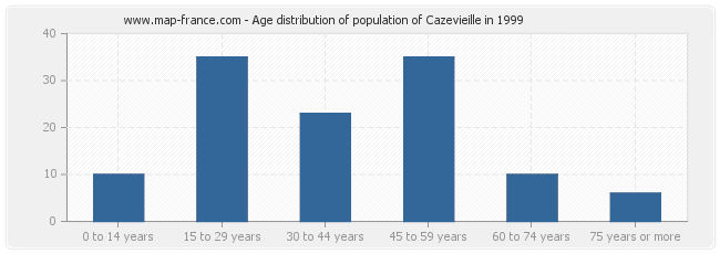 Age distribution of population of Cazevieille in 1999