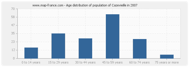 Age distribution of population of Cazevieille in 2007