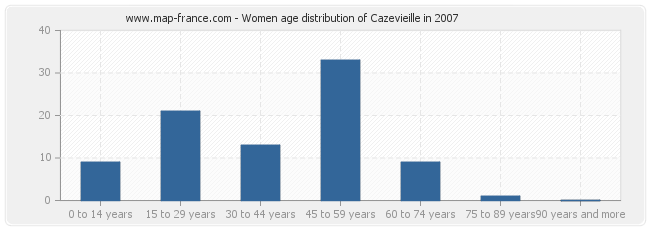 Women age distribution of Cazevieille in 2007