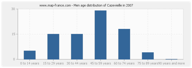 Men age distribution of Cazevieille in 2007
