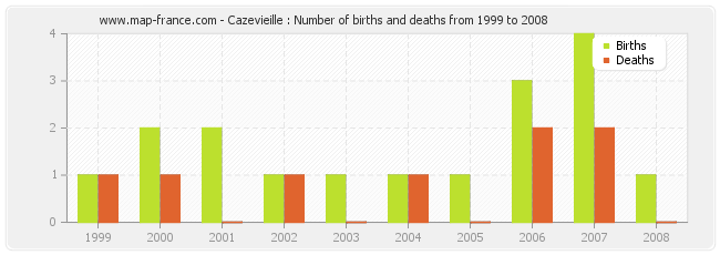 Cazevieille : Number of births and deaths from 1999 to 2008