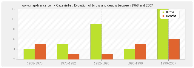 Cazevieille : Evolution of births and deaths between 1968 and 2007