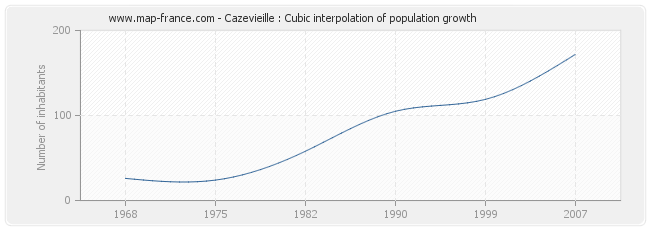 Cazevieille : Cubic interpolation of population growth