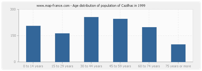 Age distribution of population of Cazilhac in 1999