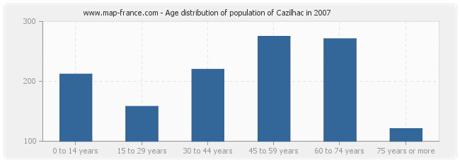 Age distribution of population of Cazilhac in 2007