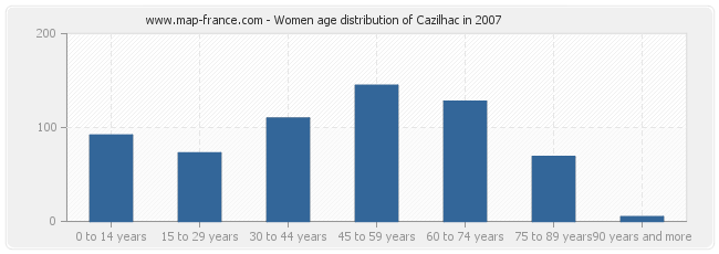 Women age distribution of Cazilhac in 2007