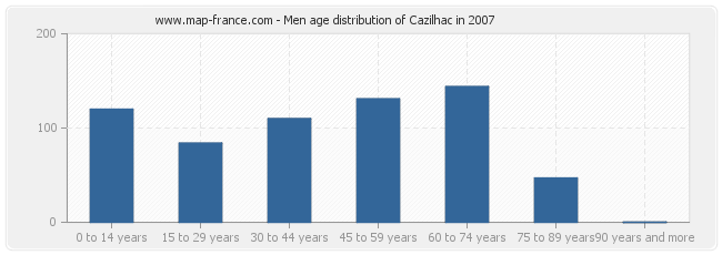 Men age distribution of Cazilhac in 2007