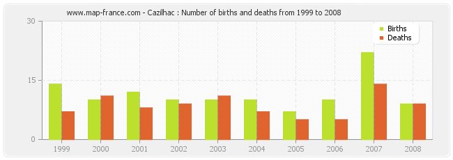Cazilhac : Number of births and deaths from 1999 to 2008