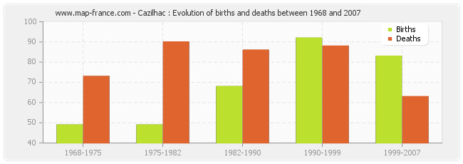 Cazilhac : Evolution of births and deaths between 1968 and 2007