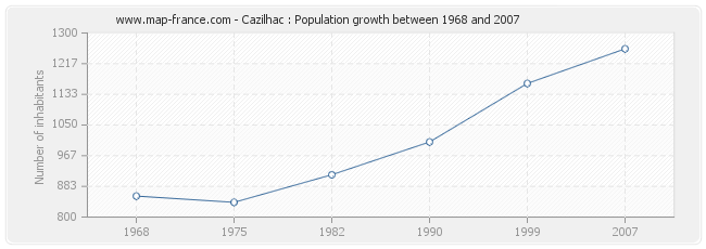 Population Cazilhac