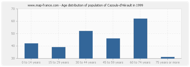 Age distribution of population of Cazouls-d'Hérault in 1999