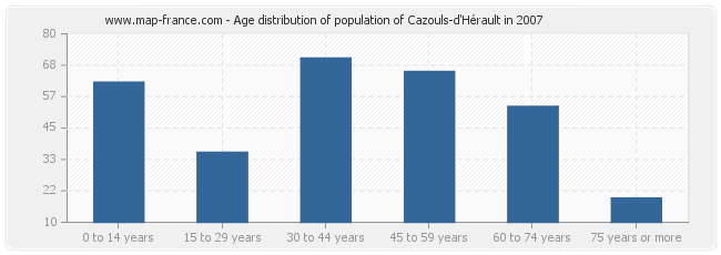 Age distribution of population of Cazouls-d'Hérault in 2007