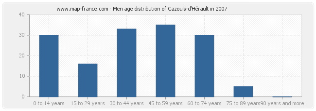 Men age distribution of Cazouls-d'Hérault in 2007