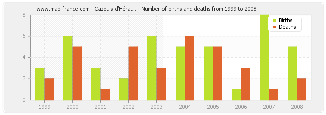 Cazouls-d'Hérault : Number of births and deaths from 1999 to 2008